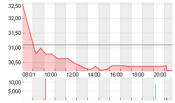 BUREAU VERITAS SA EO -,12 Chart