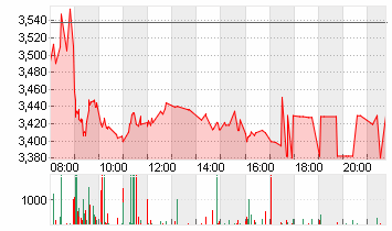 THYSSENKRUPP AG O.N. Chart