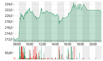 SARTORIUS AG VZO O.N. Chart