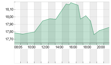 KOHL'S CORP.       DL-,01 Chart