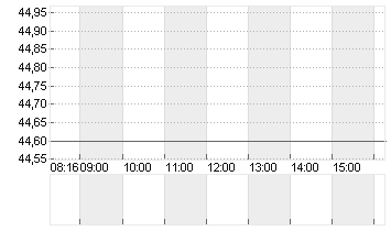 GEA GROUP AG Chart