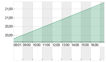 ALSTOM S.A. INH.     EO 7 Chart