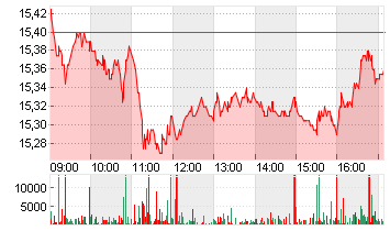 ABN AMRO BANK DR/EO1 Chart