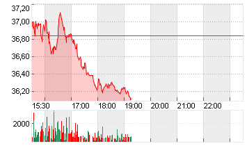 BROWN-FORMAN CORP B DL-15 Chart