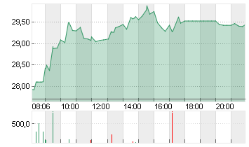 DELIVERY HERO SE NA O.N. Chart