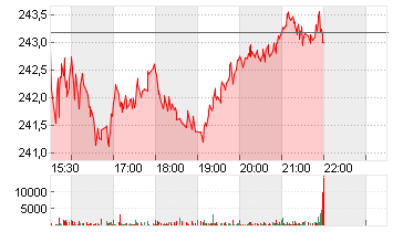 HILTON WORLD.HDGS DL -,01 Chart