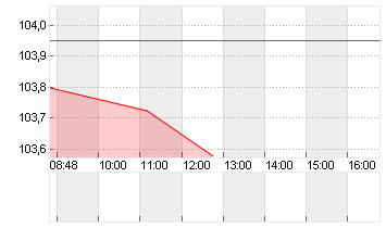 BUNDANL.V.24/34 Chart