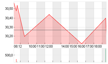 RWE AG   INH O.N. Chart