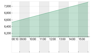 PROSIEBENSAT.1  NA O.N. Chart