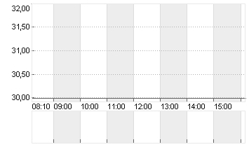 BUREAU VERITAS SA EO -,12 Chart