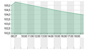 ALIBABA GR.HLDG SP.ADR 8 Chart