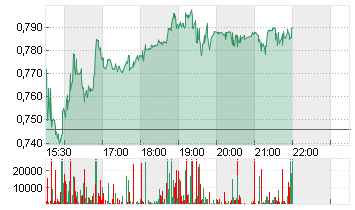 LILIUM N.V.  CL.A  EO0,01 Chart