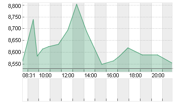 EVOTEC SE  INH O.N. Chart