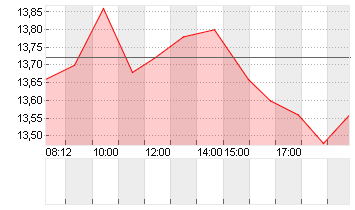 SAF-HOLLAND SE  INH EO 1 Chart