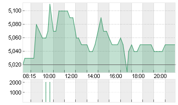 KLOECKNER + CO SE NA O.N. Chart