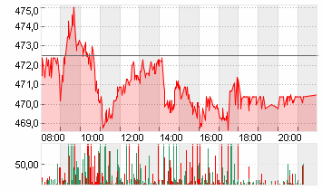 MUENCH.RUECKVERS.VNA O.N. Chart