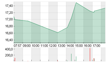 AUTO1 GROUP SE  INH O.N. Chart