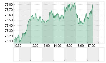 OEL BRENT BARREL Chart