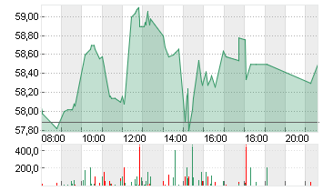 BRENNTAG SE NA O.N. Chart