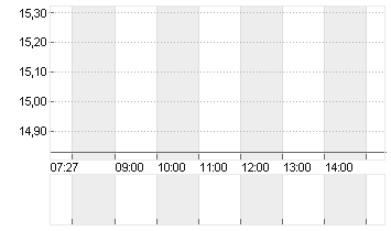 LYFT INC. CL.A -,00001 Chart