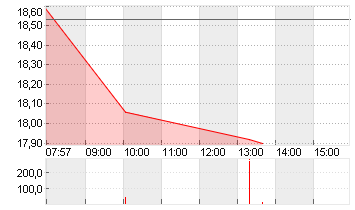 SALZGITTER AG O.N. Chart