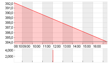 TESLA INC. DL -,001 Chart