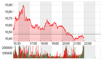 RIVIAN AUTOMOT.A DL-,0001 Chart