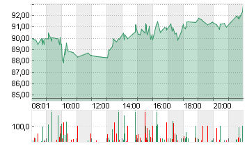 ALBEMARLE CORP.    DL-,01 Chart