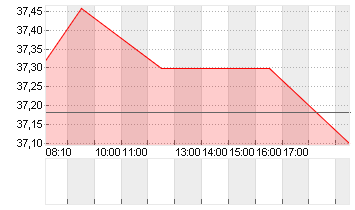 BECHTLE AG O.N. Chart