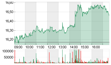 COMMERZBANK AG Chart