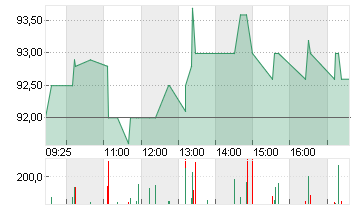 SECUNET SECURITY AG O.N. Chart