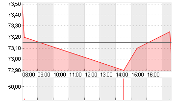 SODEXO S.A. INH.     EO 4 Chart