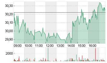 HENSOLDT AG INH O.N. Chart