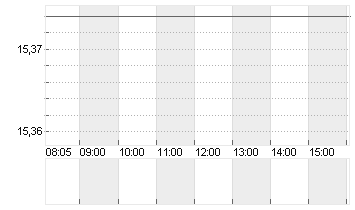 LYFT INC. CL.A -,00001 Chart