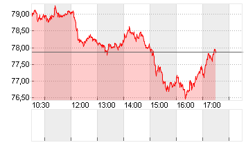 OEL BRENT BARREL Chart