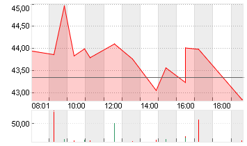 UNIPER SE  NA O.N. Chart