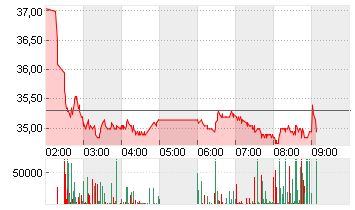 NIO INC. CL. A DL -,00025 Chart