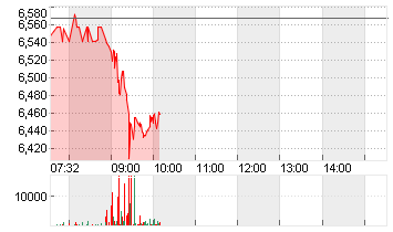 LUFTHANSA AG VNA O.N. Chart