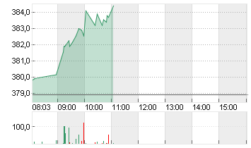 TESLA INC. DL -,001 Chart