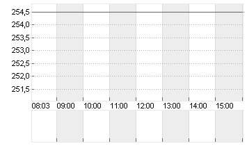 SONOVA HLDG AG NA.SF 0,05 Chart