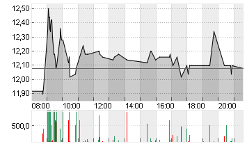 1+1 AG  INH O.N. Chart