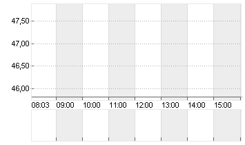 ALASKA AIR GRP INC.  DL 1 Chart