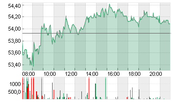 MERCEDES-BENZ GRP NA O.N. Chart