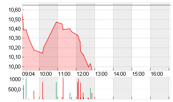 UBISOFT ENTMT IN.EO-,0775 Chart