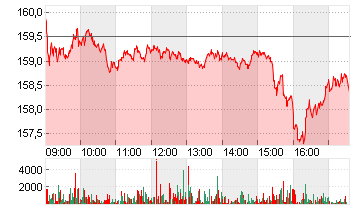 AIRBUS SE Chart