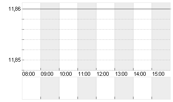 1+1 AG  INH O.N. Chart