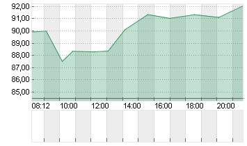 ALBEMARLE CORP.    DL-,01 Chart