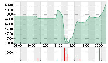 ETSY INC.         DL-,001 Chart