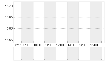 1+1 AG  INH O.N. Chart