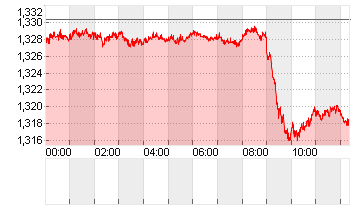 UK Pound Sterling/US Dollar FX Spot Chart